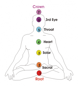 7 Chakras and their Meanings